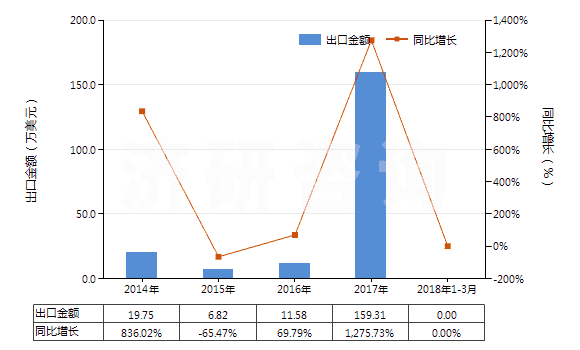 2014-2018年3月中國丙烯(HS29012200)出口總額及增速統(tǒng)計(jì)